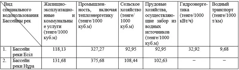 Утверждены ставки платы за пользование водными ресурсами поверхностных источников по городу Астане (аннотация к документу от 12.12.2018)