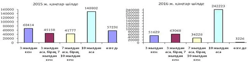 За январь-июль 2016 года в Республике Казахстан зарегистрировано 394374 легковых автомобилей