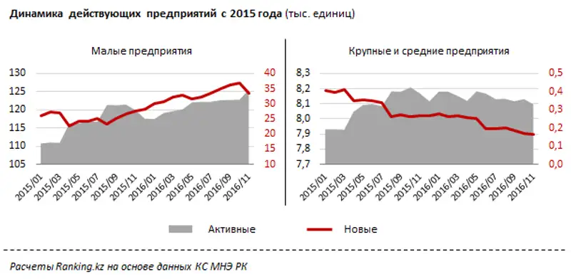 Уровень активности крупных, средних и малых предприятий за ноябрь 2016 года
