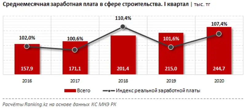Среднемесячная заработная плата в сфере строительства за I квартал 2020 года Среднемесячная заработная плата в сфере строительства за I квартал 2020 года, фото - Новости Zakon.kz от 25.06.2020 10:06
