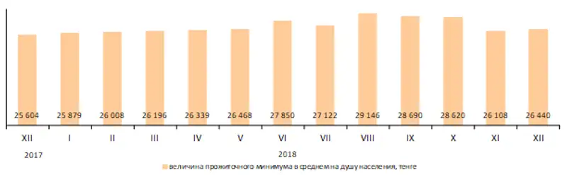 Величина прожиточного минимума в декабре 2018 года составила 26 440 тенге