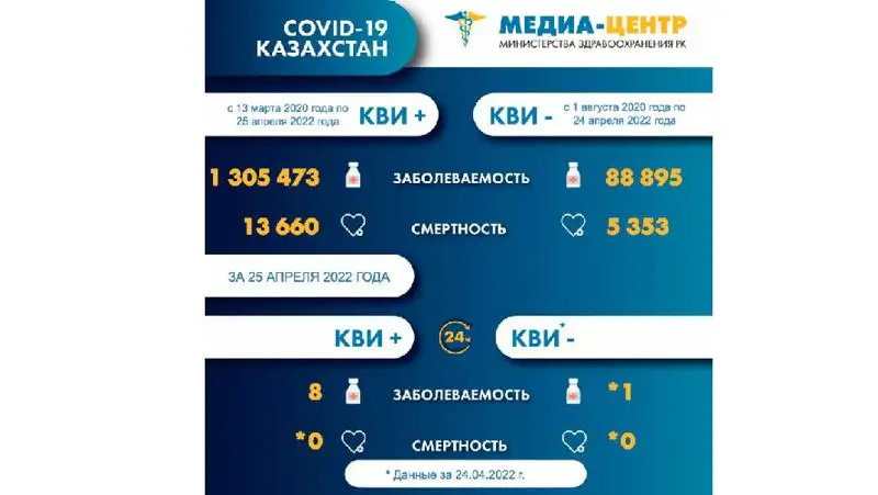 Коронавирус Казахстан, фото - Новости Zakon.kz от 26.04.2022 08:40