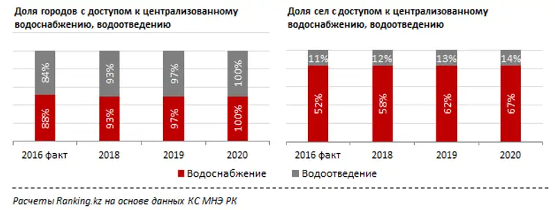 Водоснабжение и водоотведение в Казахстане за 2016 год
