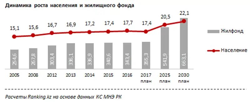 Ввод в эксплуатацию жилья за январь-июль 2017 года
