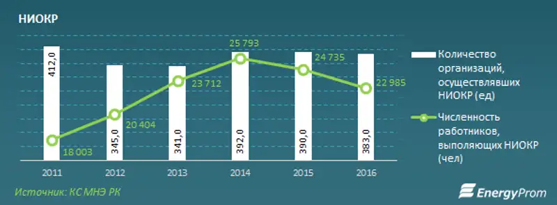 Наука в РК в цене: объем услуг исследований и разработок вырос на 7% за год, зарплаты научных сотрудников - на 14% Наука в РК в цене: объем услуг исследований и разработок вырос на 7% за год, зарплаты научных сотрудников - на 14%, фото - Новости Zakon.kz от 14.12.2017 09:55