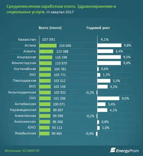 Объем услуг в сфере здравоохранения увеличился на 4% за год