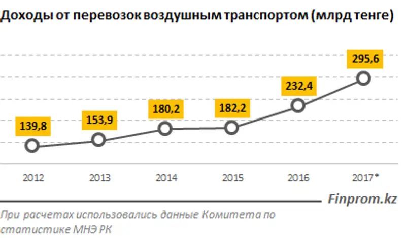 Количество клиентов авиакомпаний выросло на 22% за год