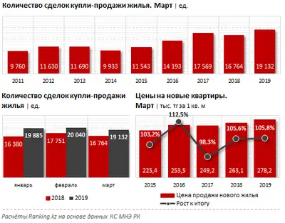 Zakon.kz, фото - Новости Zakon.kz от 25.04.2019 10:36