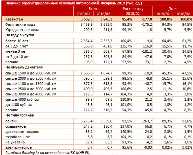 Наличие зарегистрированных легковых автомобилей за февраль 2019 года