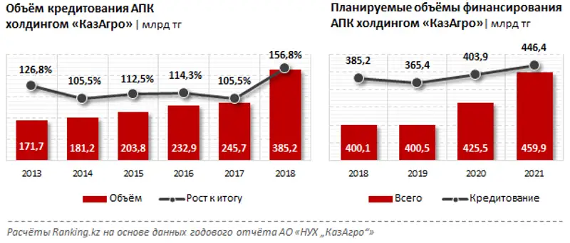 Кредитование сельского хозяйства за сентябрь 2019 года, фото - Новости Zakon.kz от 29.11.2019 10:09