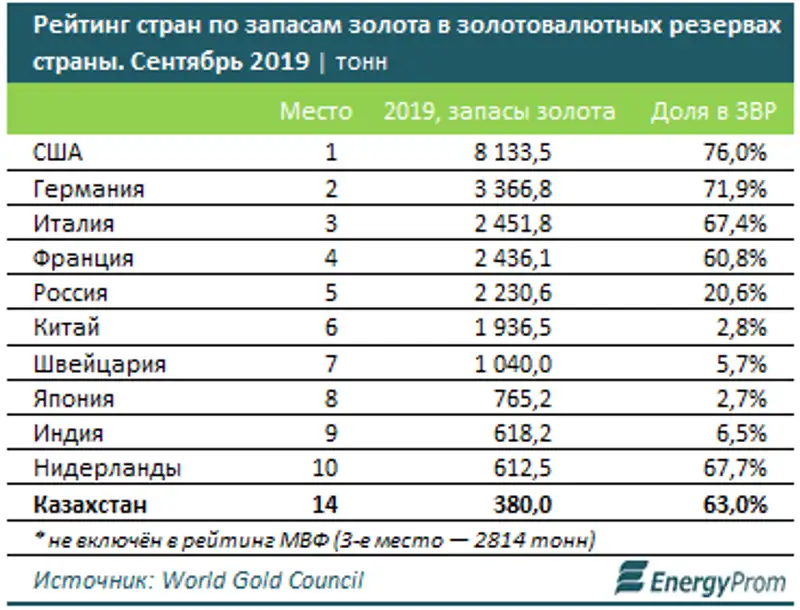 https://www.energyprom.kz/storage/app/media/2019/09/30/3333333.png, фото - Новости Zakon.kz от 01.10.2019 09:21