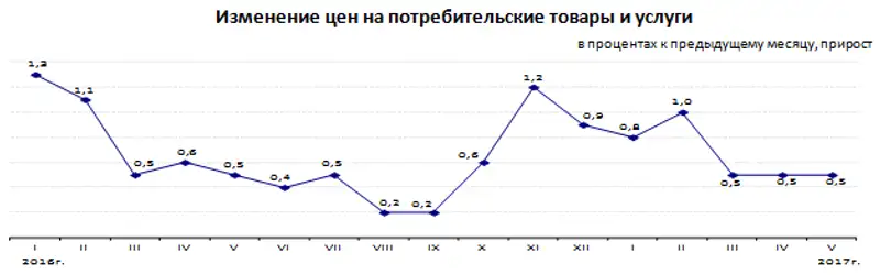 Инфляция в Республике Казахстан за январь-май 2017 года составила 3,3%