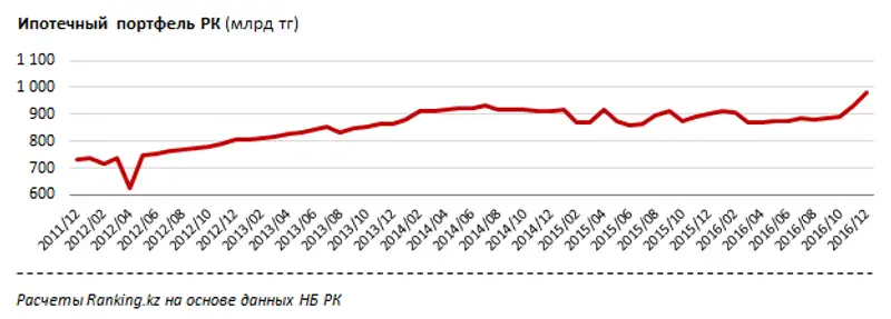 Обзор рынка ипотечного кредитования за 2016 год