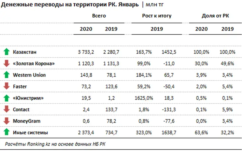 Денежные переводы на территории РК за январь 2020 года Денежные переводы на территории РК за январь 2020 года, фото - Новости Zakon.kz от 03.03.2020 12:01