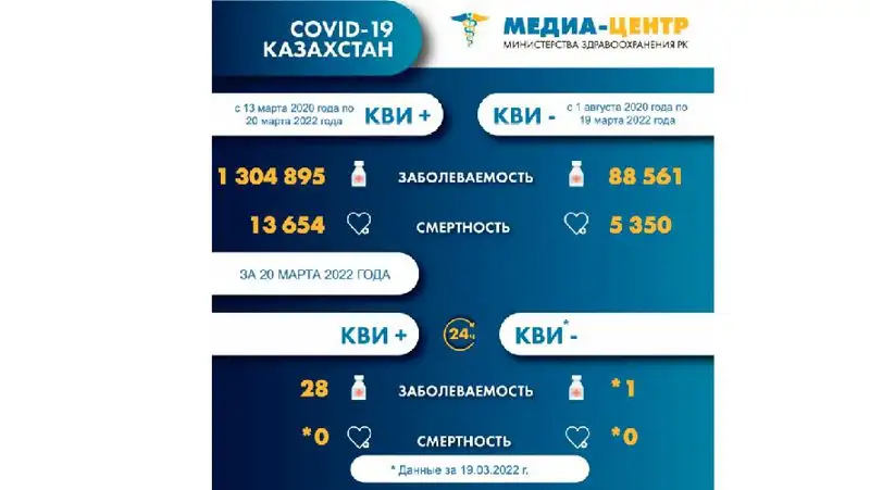 Коронавирус Казахстан, фото - Новости Zakon.kz от 21.03.2022 08:34