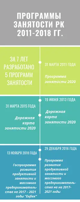 5 ошибок при борьбе с безработицей (Маншук Каримова) 5 ошибок при борьбе с безработицей (Маншук Каримова), фото - Новости Zakon.kz от 13.12.2018 11:01