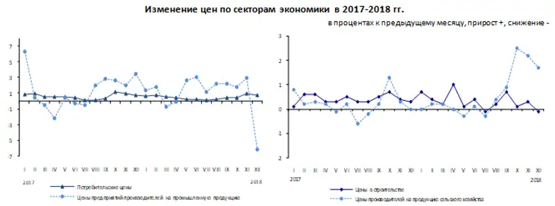 В 2018 году цены в отдельных сегментах экономики изменились
