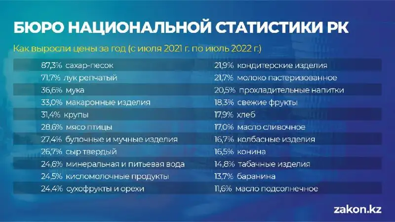 Как выросли цены за год, фото - Новости Zakon.kz от 01.08.2022 12:55
