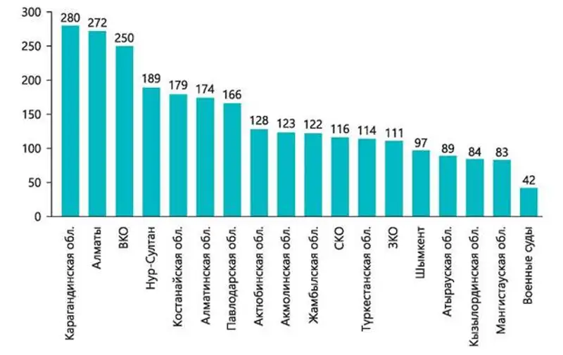 Национальный доклад о состоянии судейских кадров в Республике Казахстан (ВСС, НҰР-СҰЛТАН, 2019), фото - Новости Zakon.kz от 10.07.2019 15:39