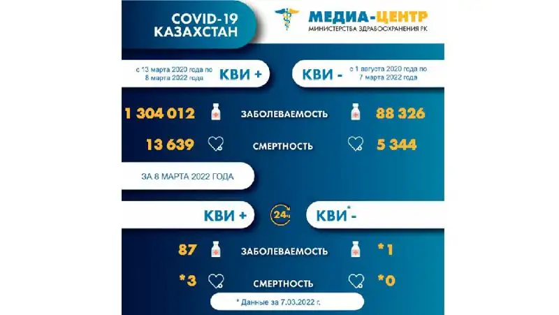 Коронавирус Казахстан, фото - Новости Zakon.kz от 09.03.2022 08:24