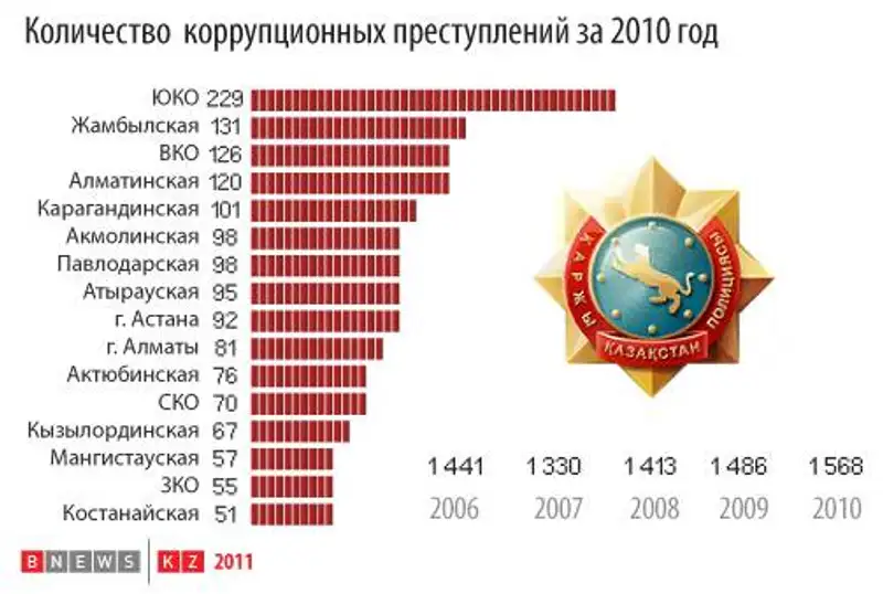 Рейтинг коррумпированности регионов Казахстана, фото - Новости Zakon.kz от 10.06.2011 15:32