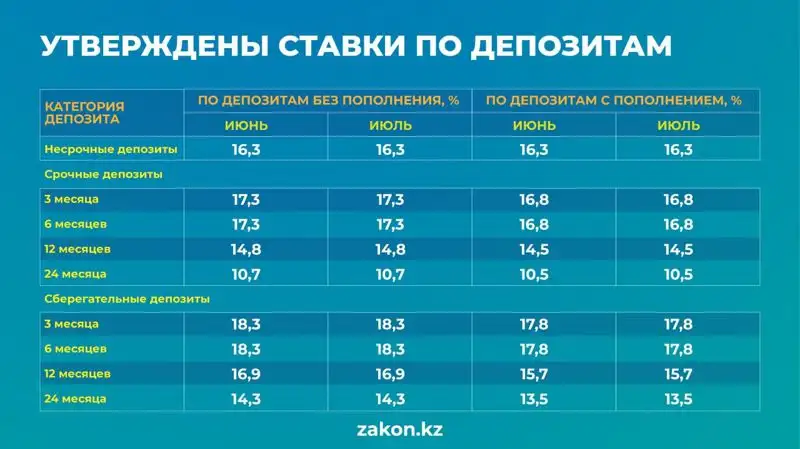 ставки по депозитам , фото - Новости Zakon.kz от 31.05.2023 12:33