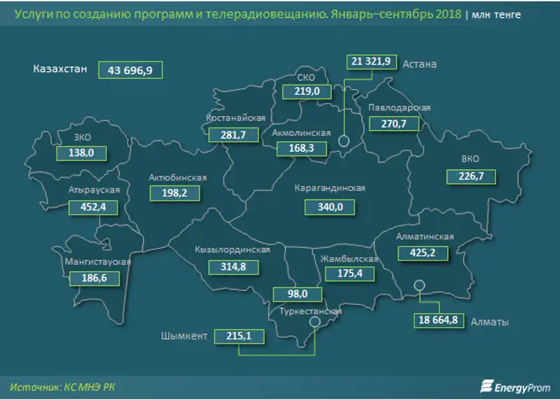 В 2019 году доступ к цифровому телевещанию должны получить 95% населения РК