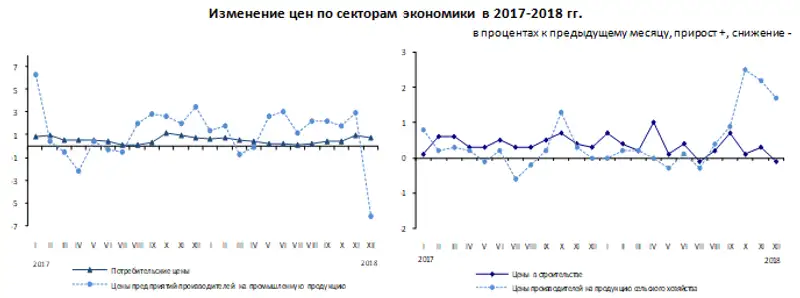 В 2018 году цены в отдельных сегментах экономики изменились, фото - Новости Zakon.kz от 11.01.2019 08:27