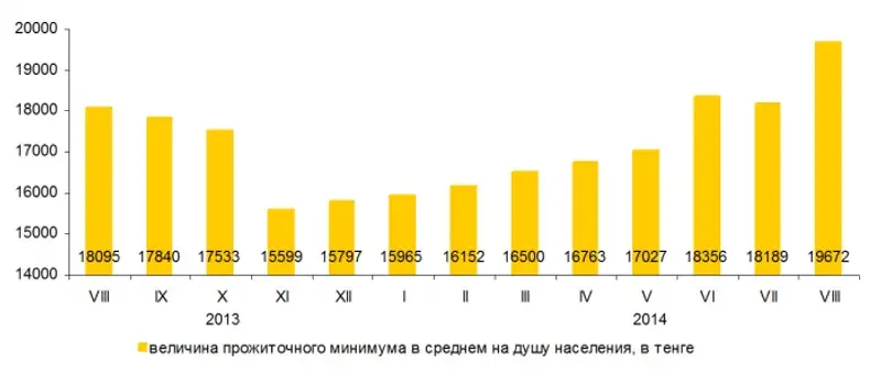 Изменение величины прожиточного минимума, фото - Новости Zakon.kz от 04.09.2014 16:01
