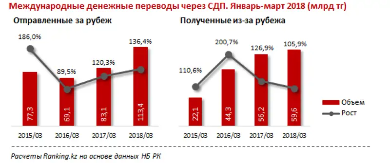 Казахстанцы стали отправлять в Россию средств на 30% больше