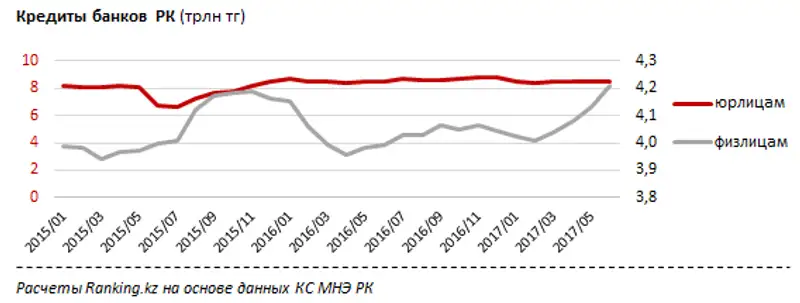 Кредитование физических и юридических лиц за июнь 2017 года