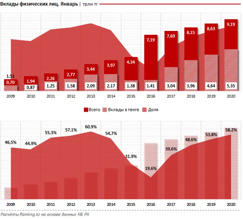 Обзор несрочных депозитов сроком на 12 месяцев за март 2020 года Обзор несрочных депозитов сроком на 12 месяцев за март 2020 года, фото - Новости Zakon.kz от 13.03.2020 09:53