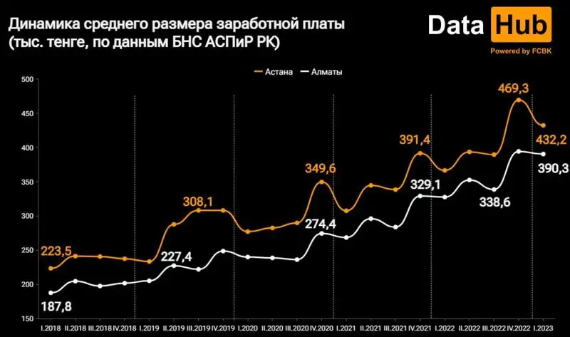 средняя зарплата, фото - Новости Zakon.kz от 12.05.2023 16:52