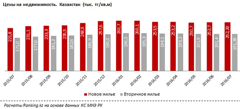 Цены и сделки купли-продажи на рынке жилья за июль 2016 года