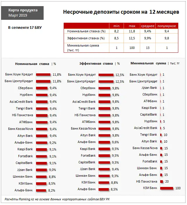 Обзор несрочных депозитов сроком на 12 месяцев за март 2020 года Обзор несрочных депозитов сроком на 12 месяцев за март 2020 года, фото - Новости Zakon.kz от 13.03.2020 09:53