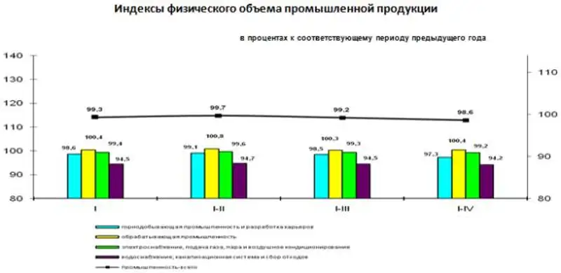 Индекс физического объема промышленной продукции составил 98,6%