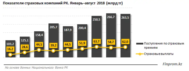 Онлайн-страхование в РК