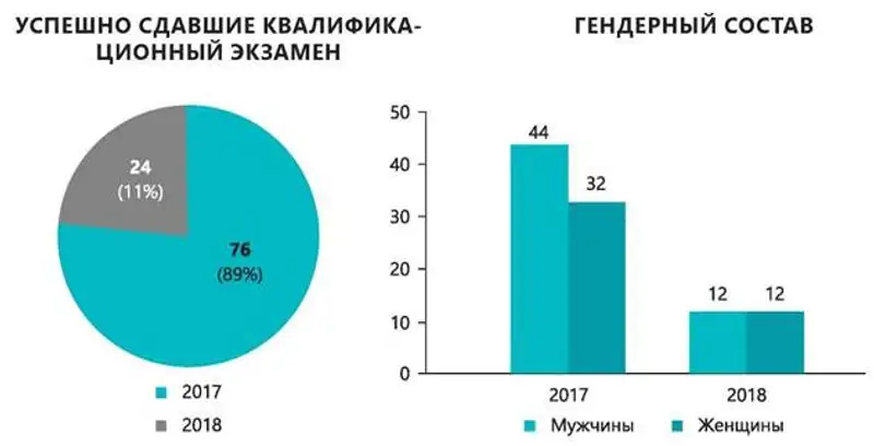 Национальный доклад о состоянии судейских кадров в Республике Казахстан (ВСС, НҰР-СҰЛТАН, 2019), фото - Новости Zakon.kz от 10.07.2019 15:39