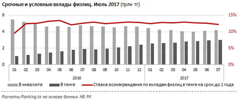 Вклады физлиц в национальной валюте за июль 2017 года