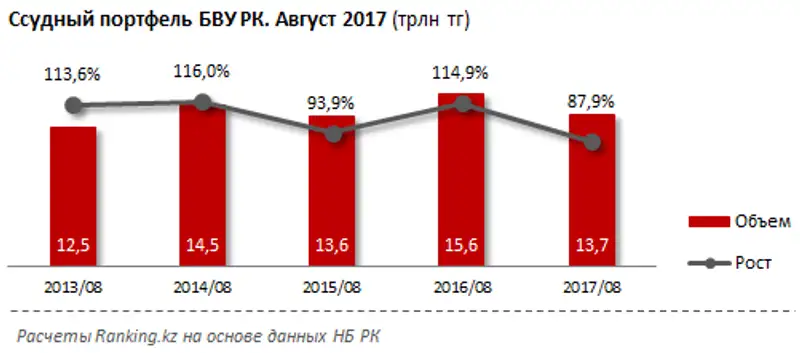 Ссудный портфель БВУ РК за август 2017 года