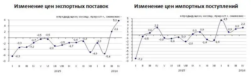 Изменение цен экспортных поставок и импортных поступлений в январе-апреле 2016 года