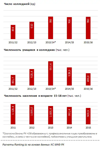 Техническое и профессиональное среднее образование