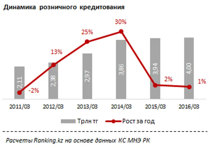 Кредитование физических лиц. Февраль 2016 года