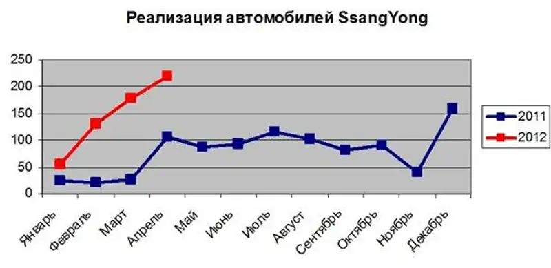 Казахстанцы стали больше доверять автомобилям отечественной сборки