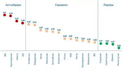 Эксперты посчитали разрывы в доходах населения в разных регионах Казахстана, фото - Новости Zakon.kz от 21.03.2023 12:51