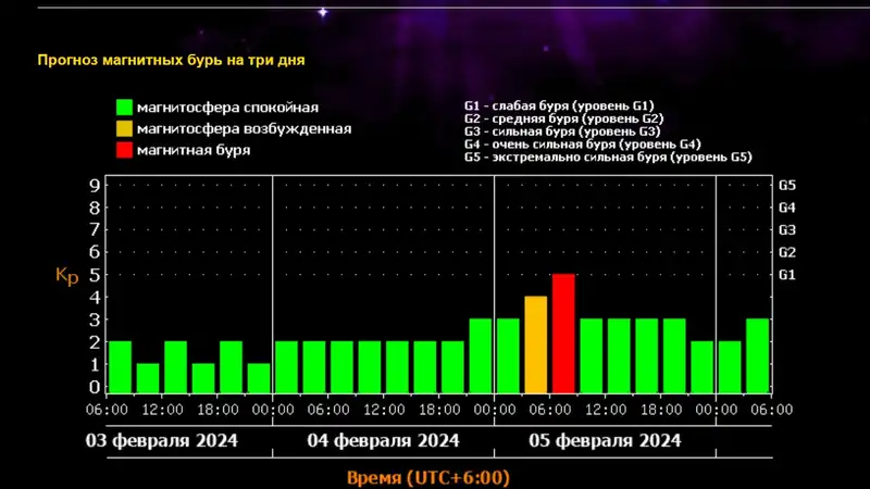 Когда в ближайшее время ожидать магнитные бури, фото - Новости Zakon.kz от 03.02.2024 07:58