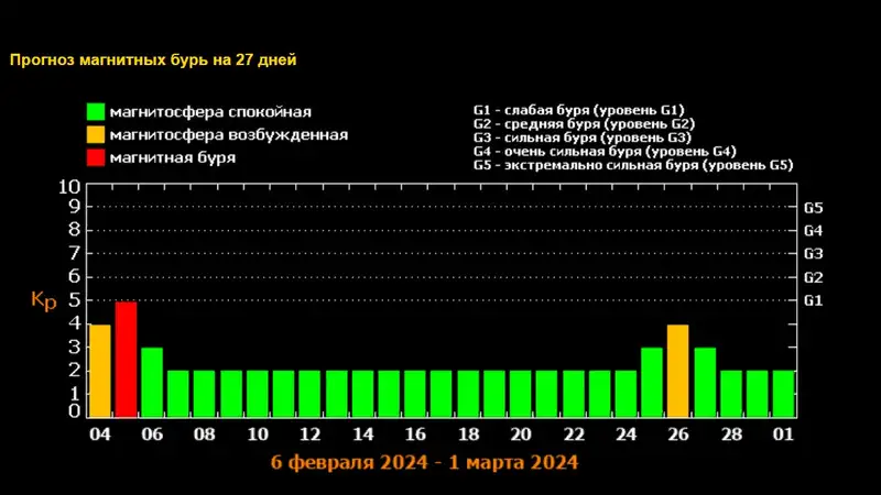 Когда в ближайшее время ожидать магнитные бури, фото - Новости Zakon.kz от 03.02.2024 07:58