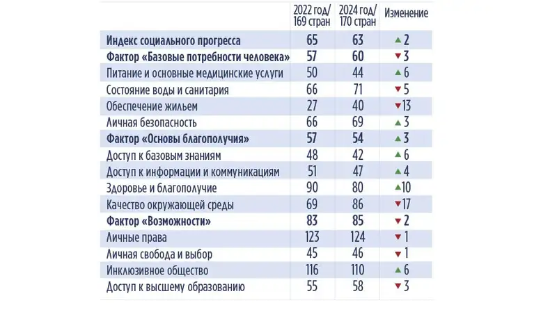 Индекс социального прогресс 2024 года Казахстана