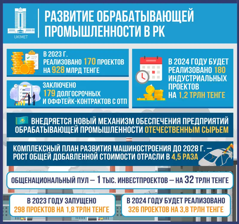 180 индустриальных проектов на 1,2 трлн тенге реализуют в Казахстане в 2024 году