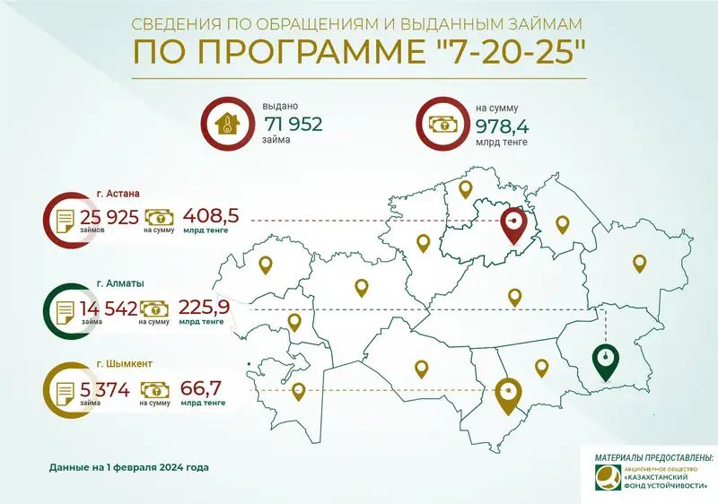 программа 7-20-25: более 80 тысяч займов выдано казахстанцам, фото - Новости Zakon.kz от 05.02.2024 15:00